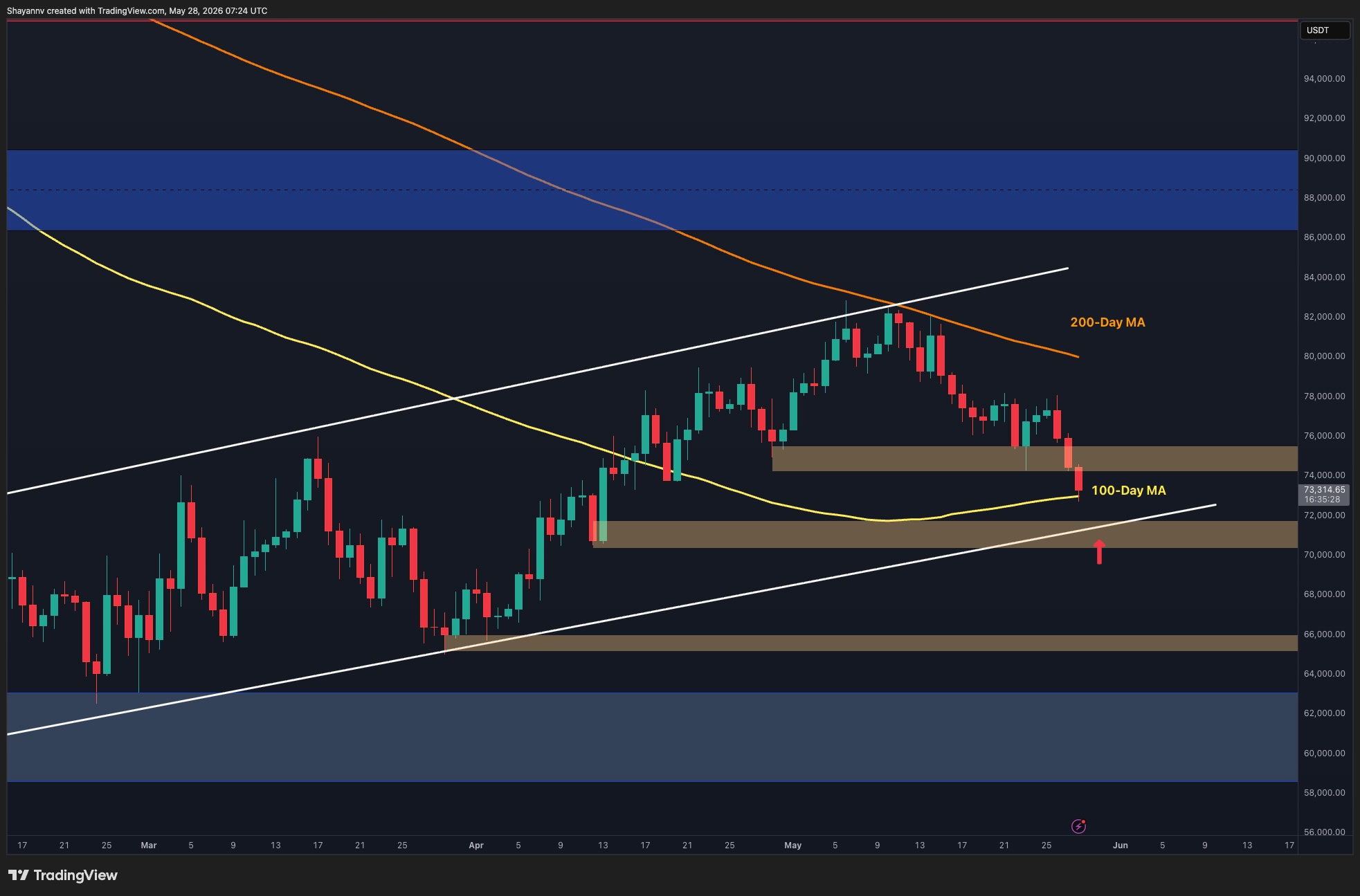 Bitcoin Breaks Below $75K Support, Bearish Momentum Accelerates