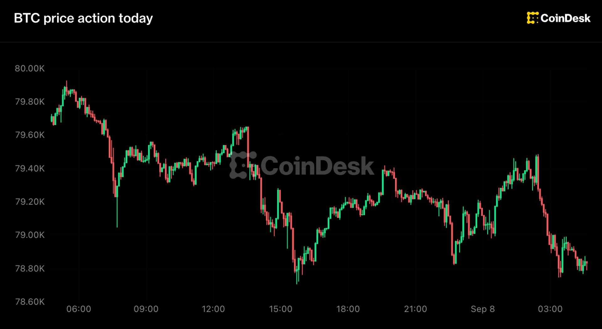 Bitcoin Slips Below $79K as Traders Price 60% Fed Hike Chance