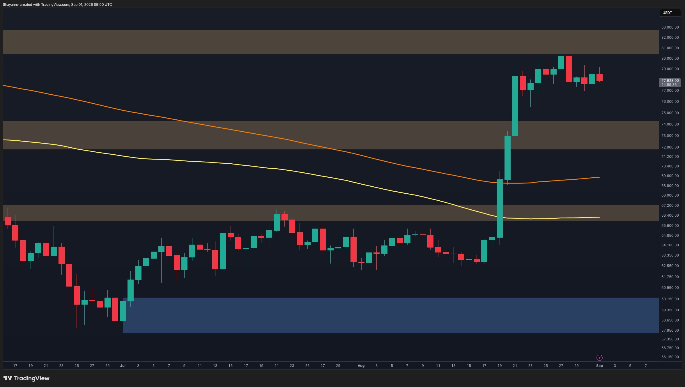 Bitcoin Stalls Below $80K as Downside Liquidity Builds