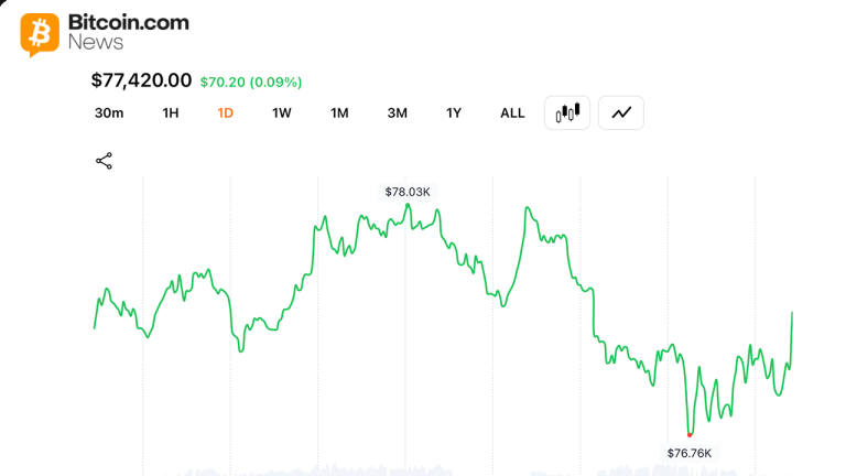 Bitcoin Drops Below $78,000 as ETF Outflows Mount