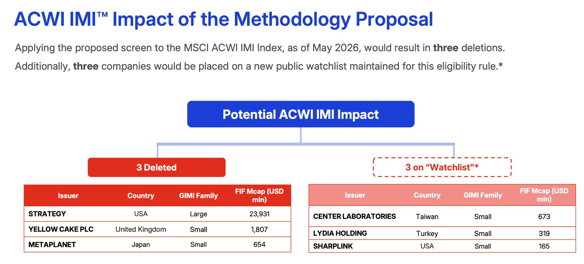 MSCI Consultation Targets Non-Operating Firms, Putting Bitcoin Holders Strategy and Metaplanet on the Block