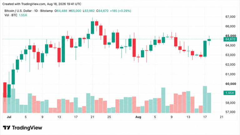Bitcoin Touches $65K as Short Squeeze Adds to Geopolitical Rally