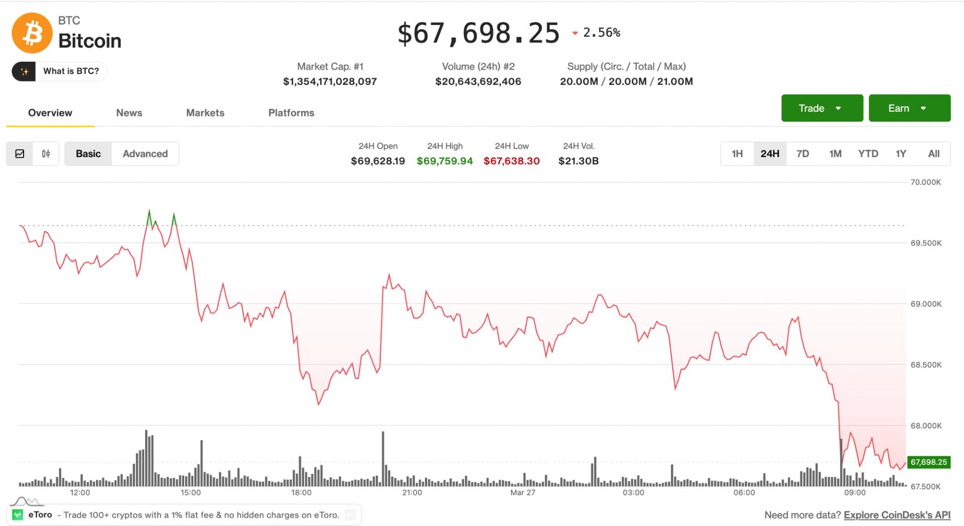 Bitcoin Drops Below $67,000 as $300M in Long Positions Liquidated
