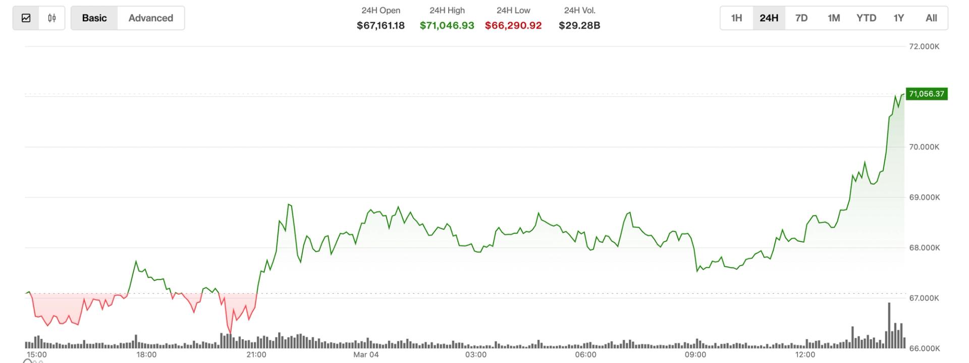 Bitcoin Surges Past $71,000 as Crypto Market Defies Geopolitical Tensions