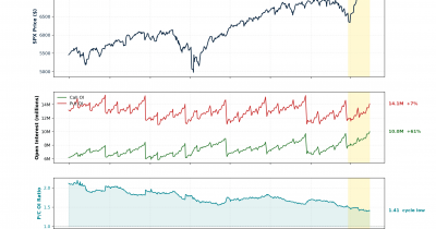 S&P 500 Breaks 6,500 as Gamma Squeeze and Earnings Surge Fuel Rally