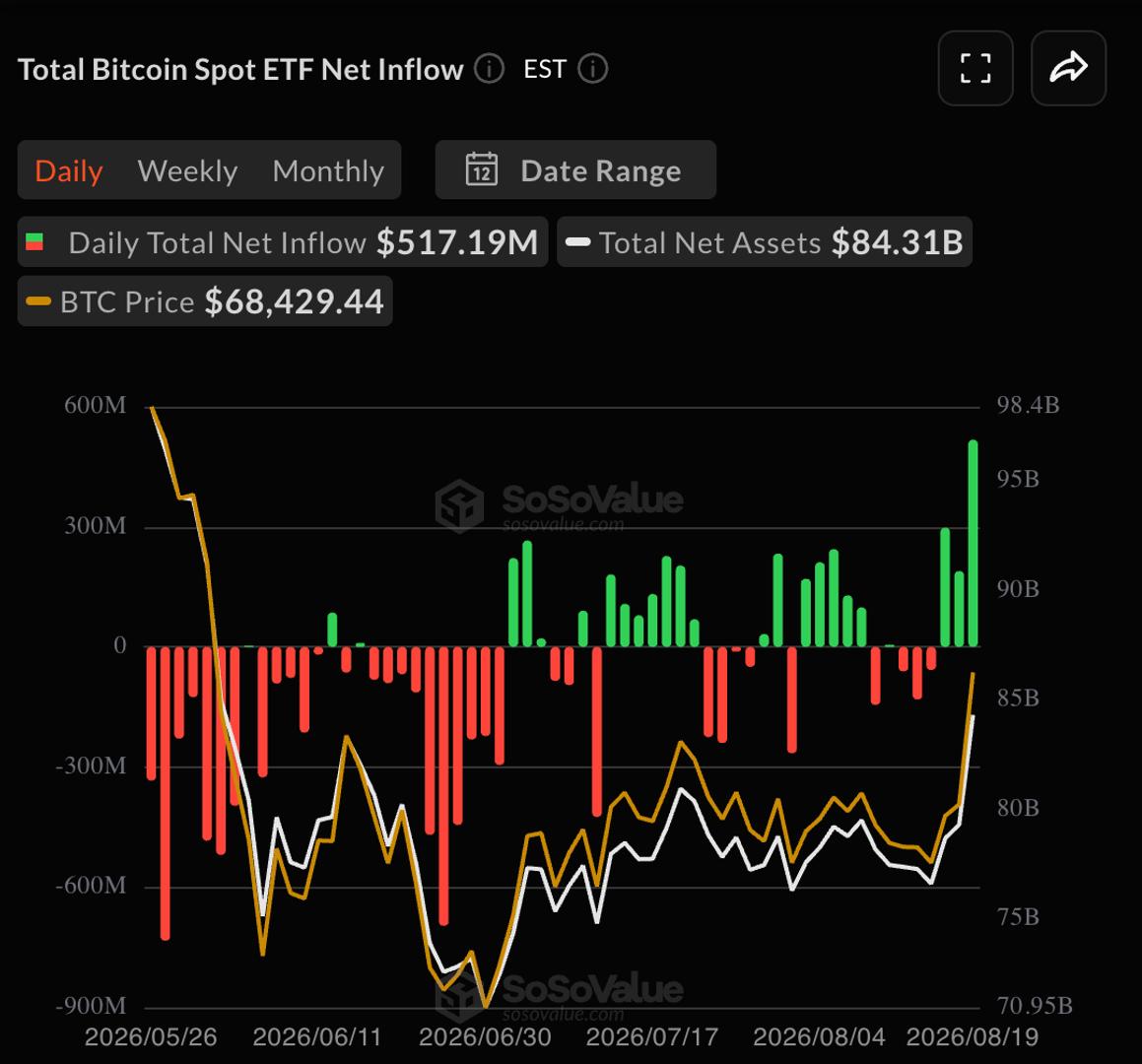 something about the strongest haul in months and the short squeeze.