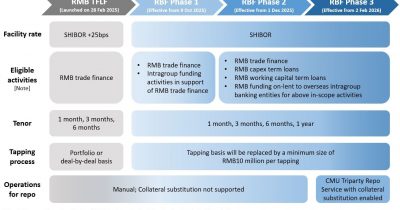 PBOC Launches Offshore Repo Facility to Boost RMB Liquidity
