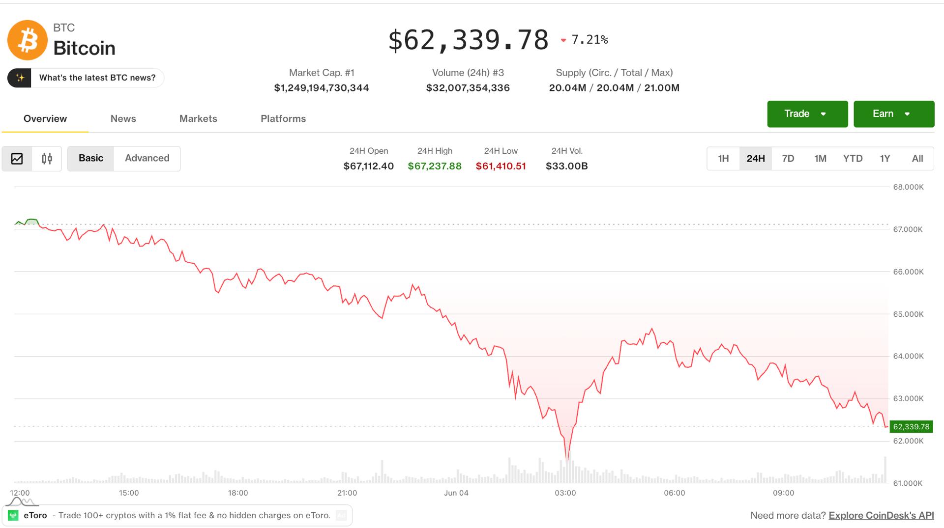 Bitcoin Holds $62,500 After $3B Liquidation, Traders Hedge With $60K Puts