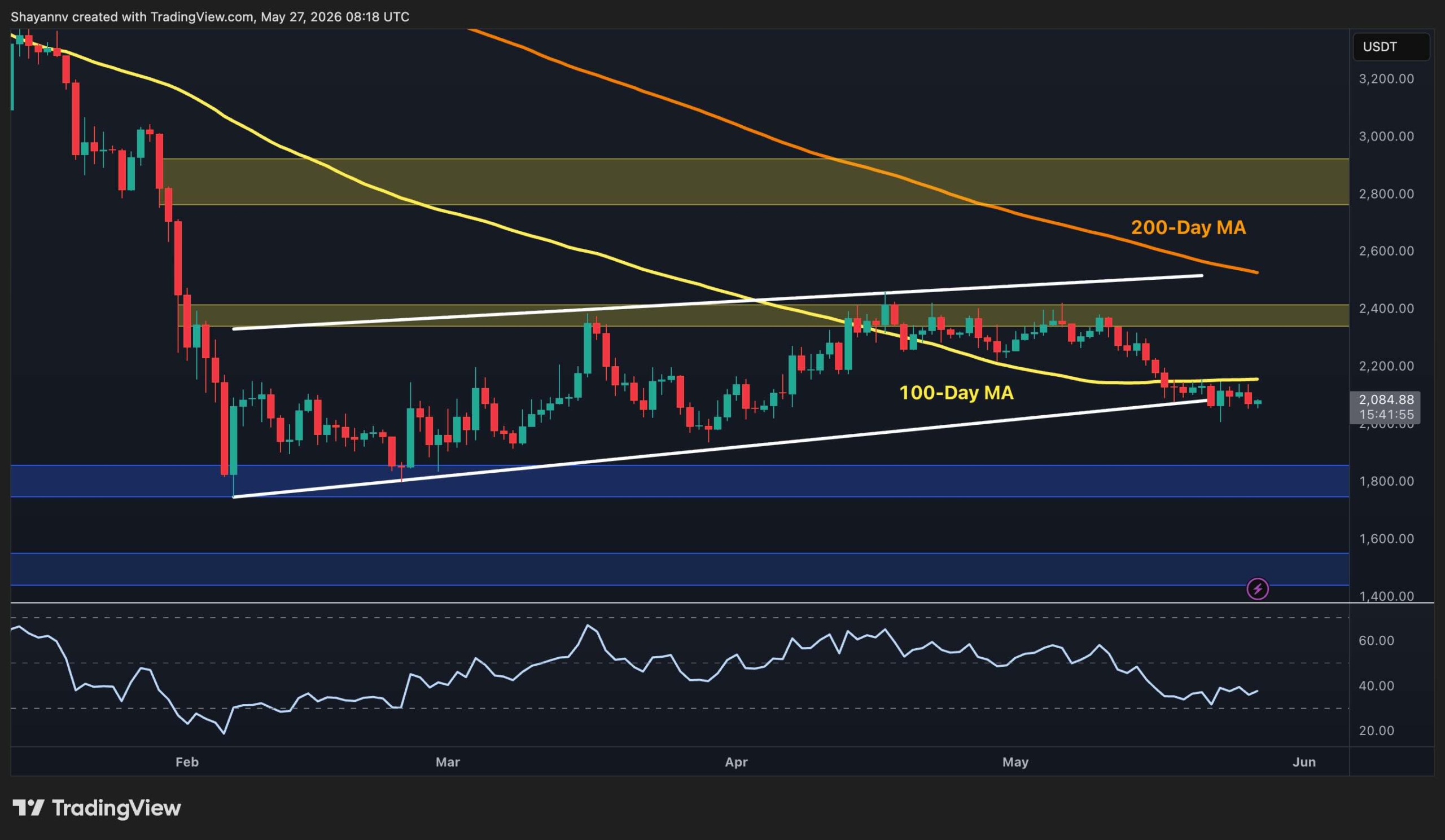 Ethereum Teeters Between Bullish Pattern and Channel Breakdown as Reserves Tick Higher