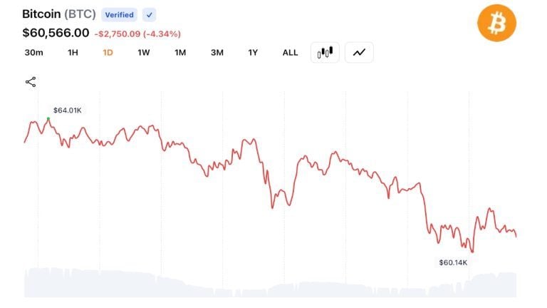 Bitcoin Drops Below $60,000 as $1.57 Billion in Leveraged Positions Wiped Out