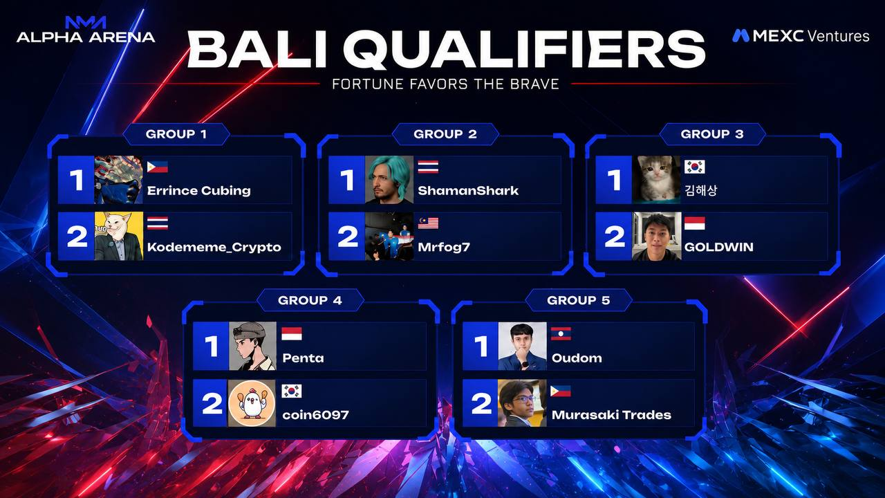 Alpha Arena S03 Livestreams Draw 719.6K Views as 10 Finalists Head to Bali
