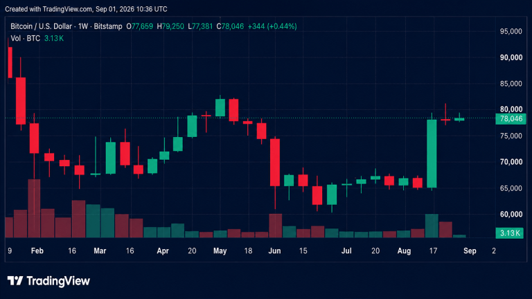 Bitcoin Slips to Bottom of Range as September Opens With Split Signals