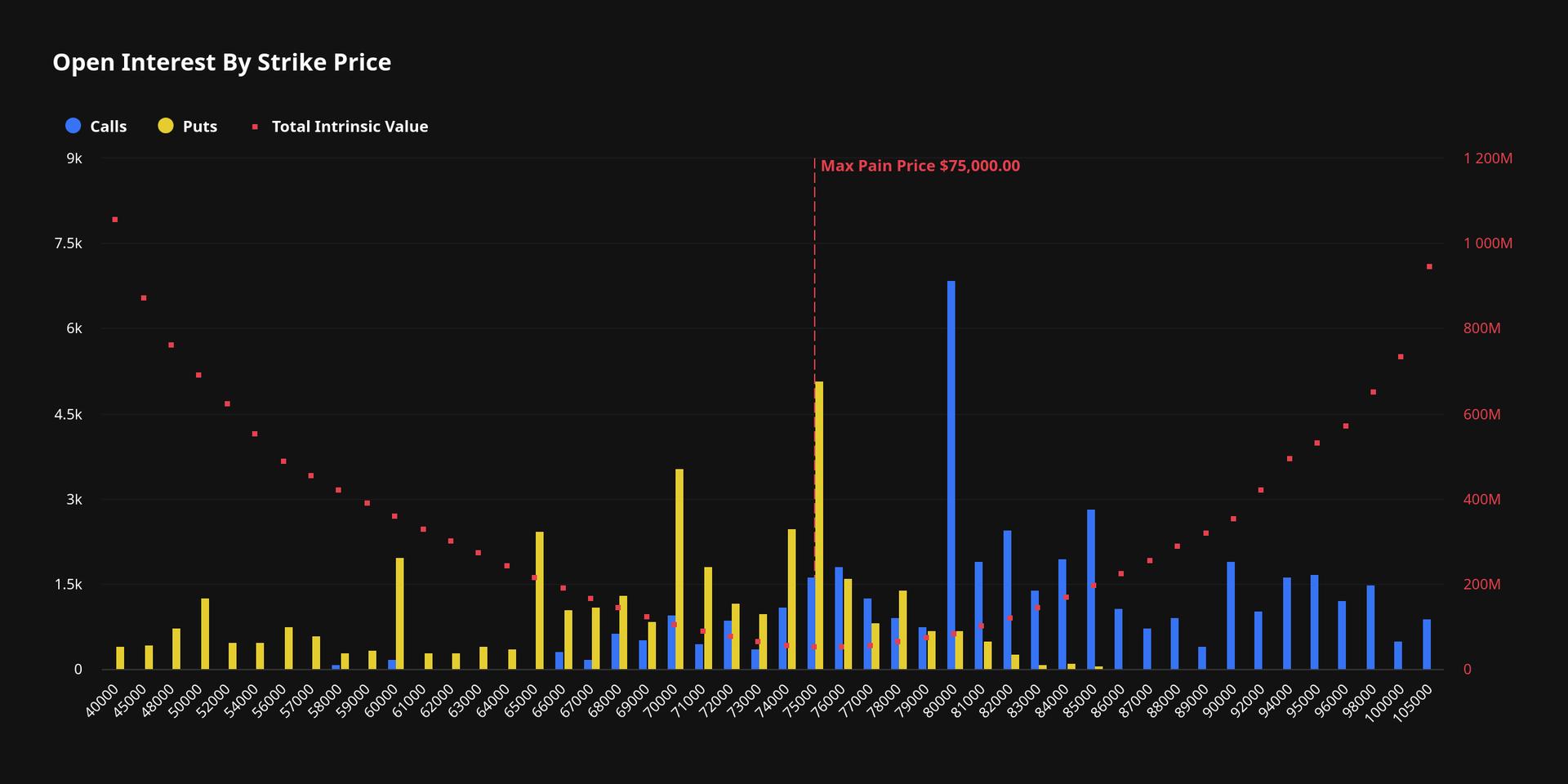 Bitcoin Options Worth $6B Set to Expire as Traders Pile Into $82K Calls