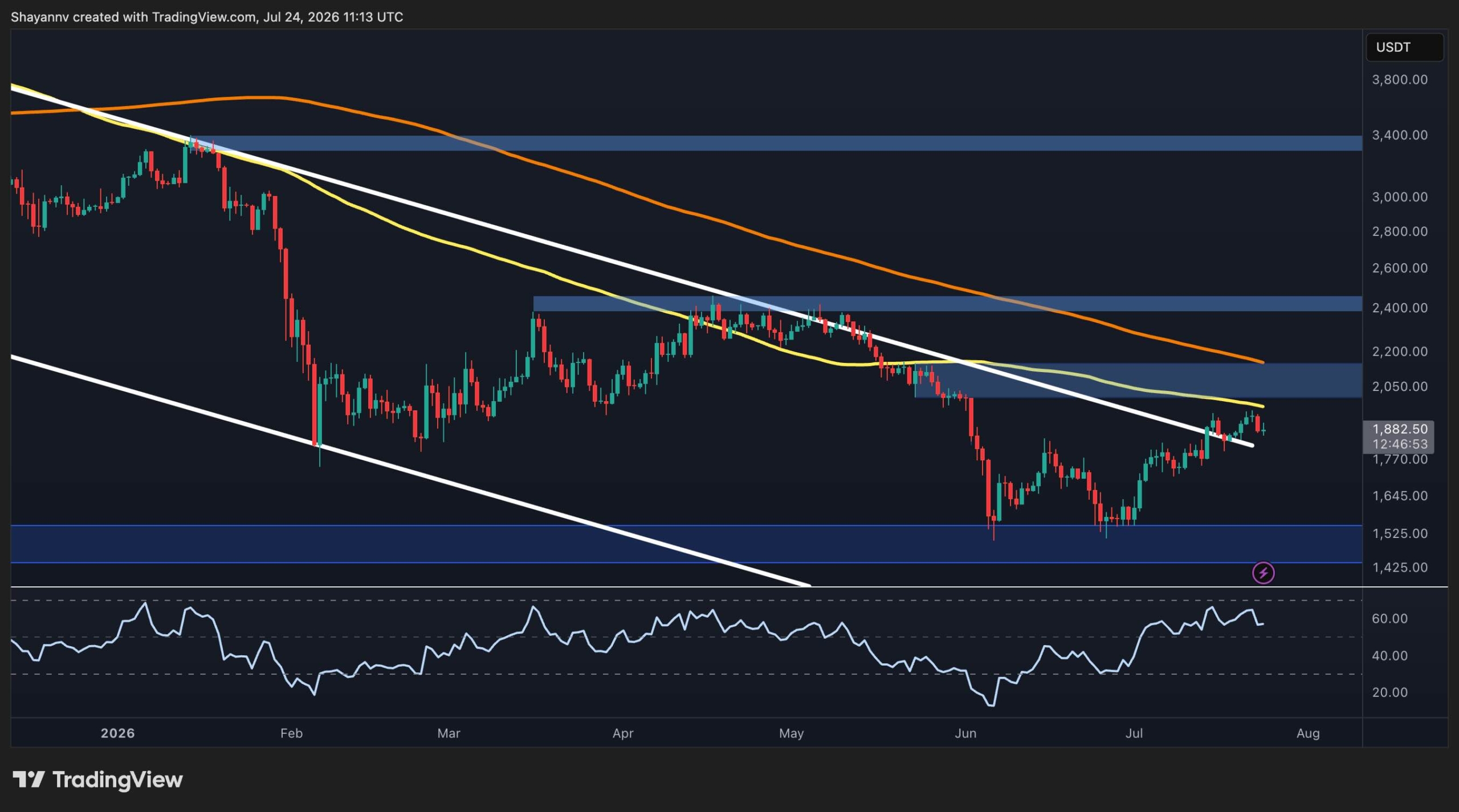 Ethereum Stuck Below $2,000 as Exchange Supply Drops to New Lows