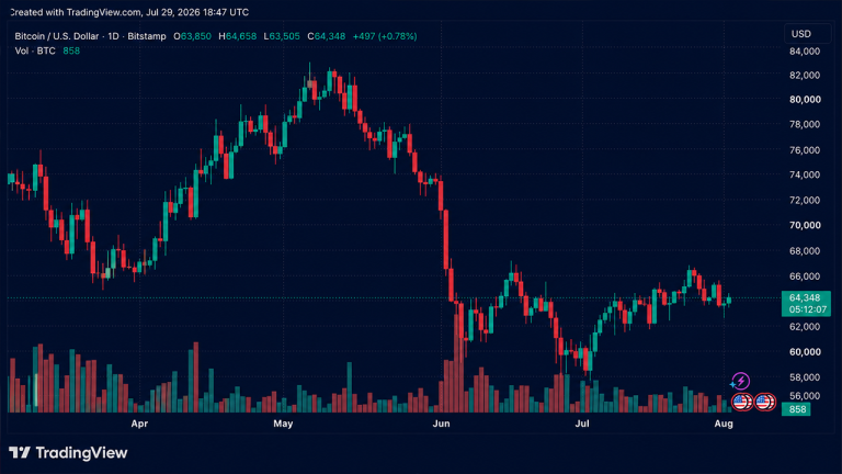 Bitcoin Spikes to $64,500 on Iran Strike, Fed Hold, Then Retreats