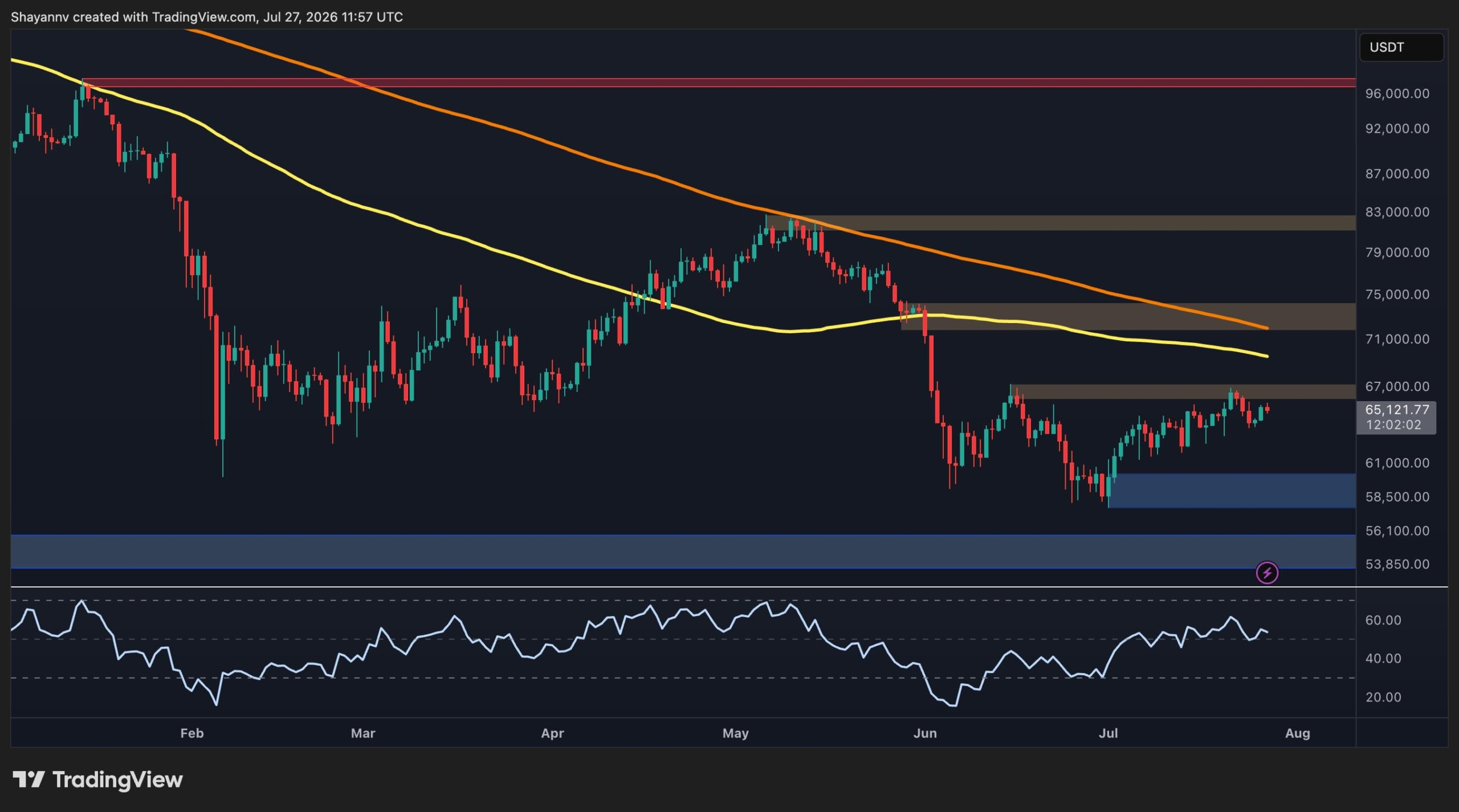 Bitcoin Holds $65,000 as Key Resistance and Support Levels Tighten