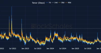 Crypto Derivatives Trading Volume Slumps to 12-Month Low, Binance Holds Grip