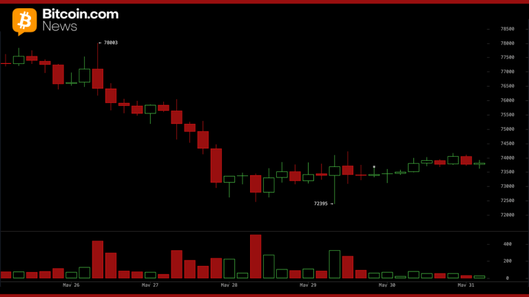 Bitcoin Holds Near $73,840 as Stablecoin Dominance Climbs and BlackRock Sells $2.1B