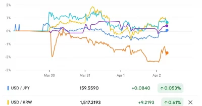 Asian Currencies Slip as Oil Surge and US Yields Add to Pressure