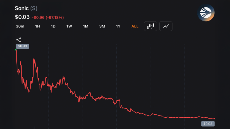 Sonic Labs Founders Resign as S Token Plunges 97% from Peak