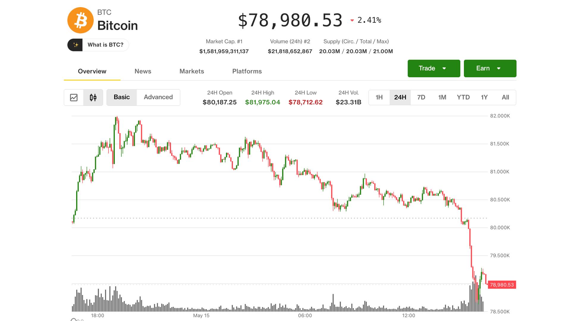 Bitcoin Sinks Below $79,000 as Bond Yields, Inflation Fears Hit Markets