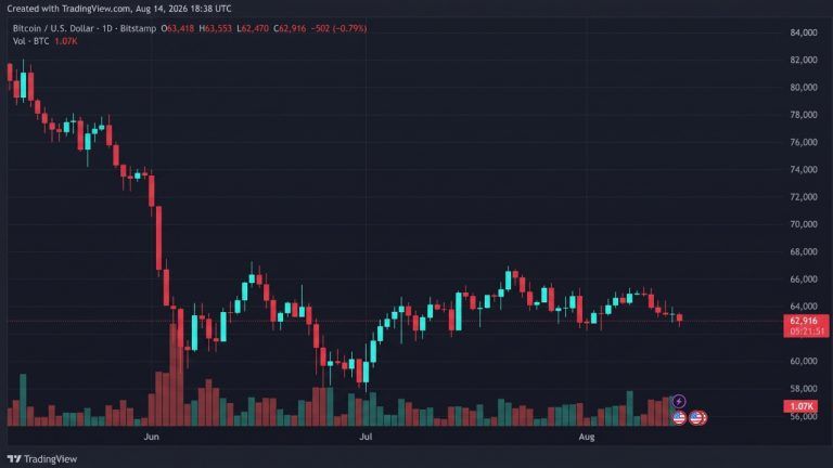 Bitcoin Dips Below $63,000 Again as Seven-Day Losses Reach 2.6%