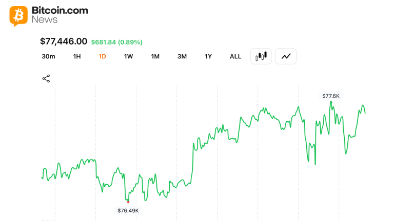 Bitcoin Holds $77K, Adds $20B to Crypto Economy in Midnight Rally