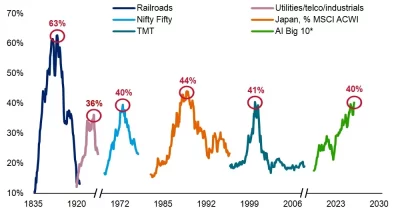 Bank of America Strategist Warns Mega IPOs Could Push Tech Weighting Past Bubble Levels