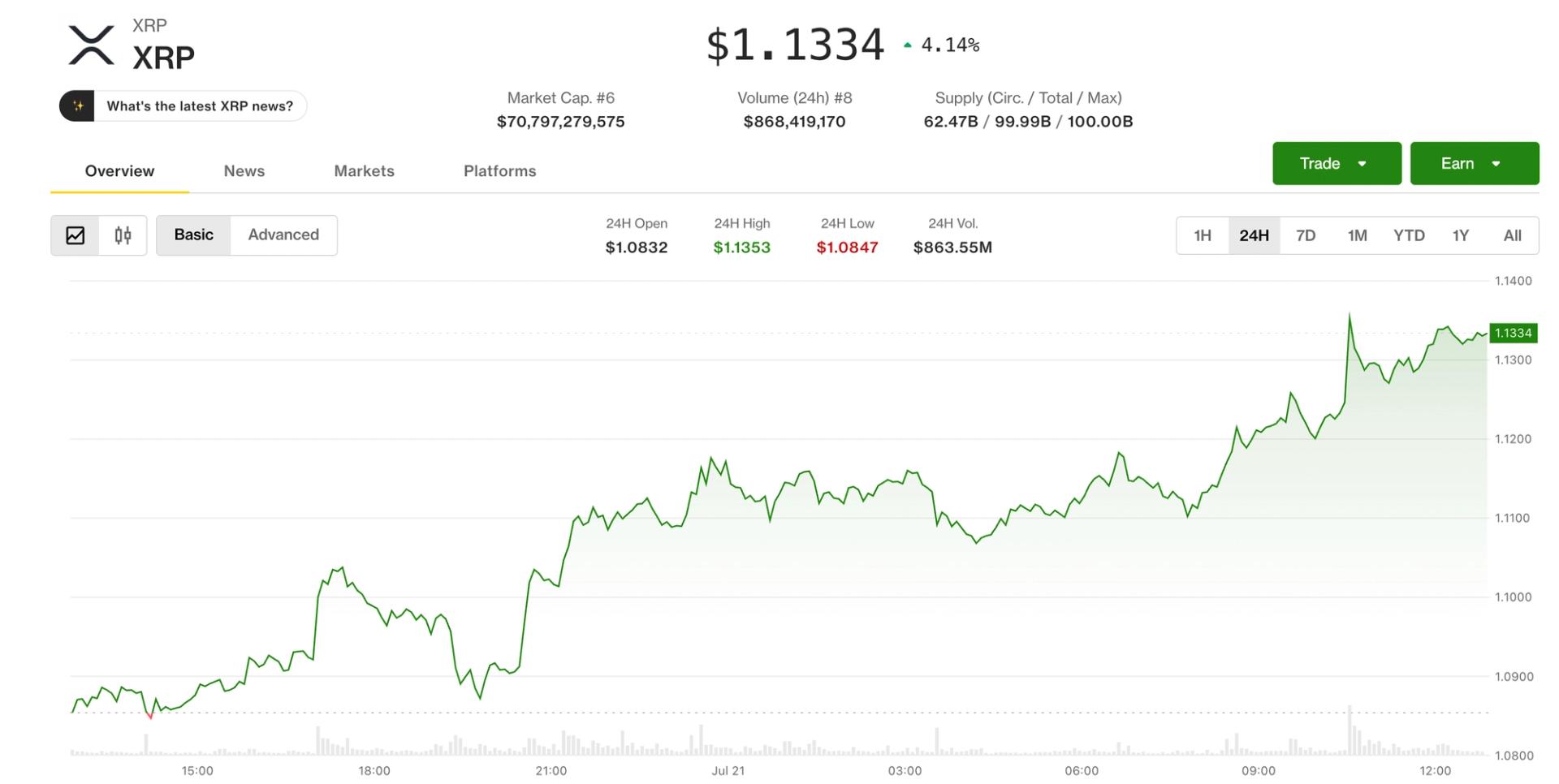 XRP Jumps 4% as Symmetrical Triangle Pattern Points to Potential Breakout