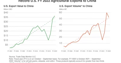 China Commits to $17 Billion Annual US Agricultural Purchases Through 2028
