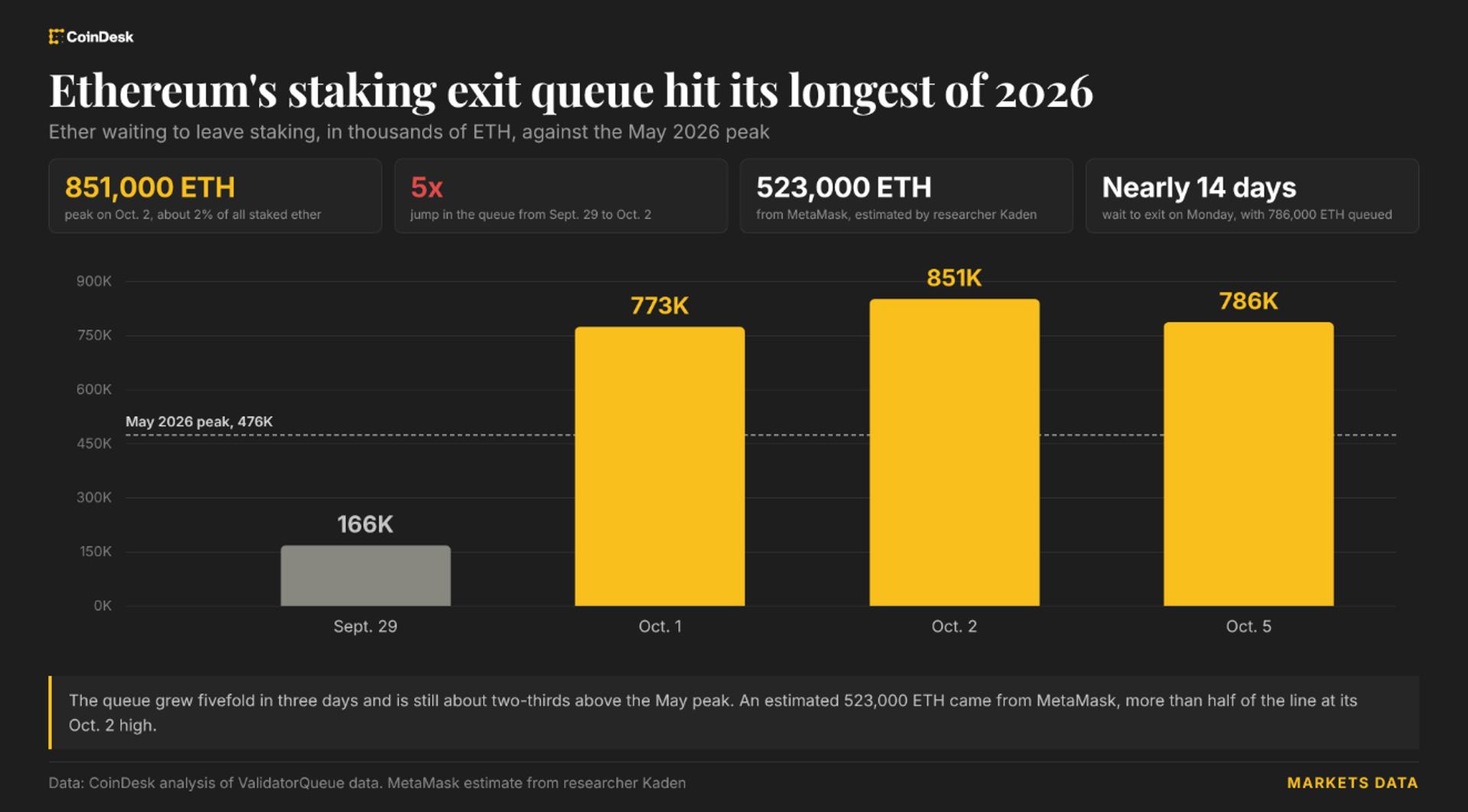 Ethereum's Staking Entry Queue Shrinks by a Quarter as Exit Wait Hits 2026 High