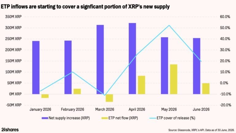 XRP Supply Grows 5.5% as XRPL Revenue Drops 81.6%