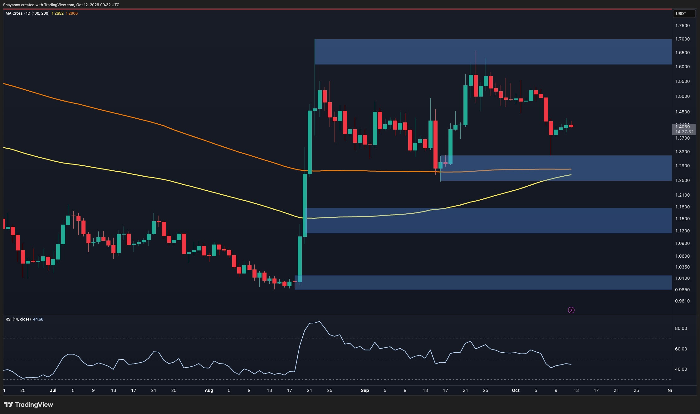 XRP Bounces Off $1.32 but Faces Stiff Resistance at $1.43–$1.45