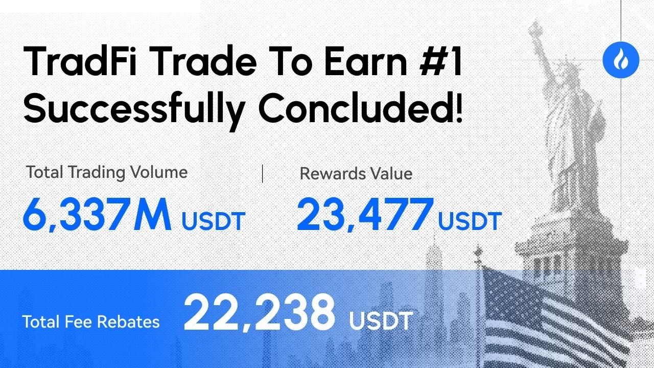 HTX Wraps First TradFi 'Trade to Earn' Campaign with 63.37M USDT Volume