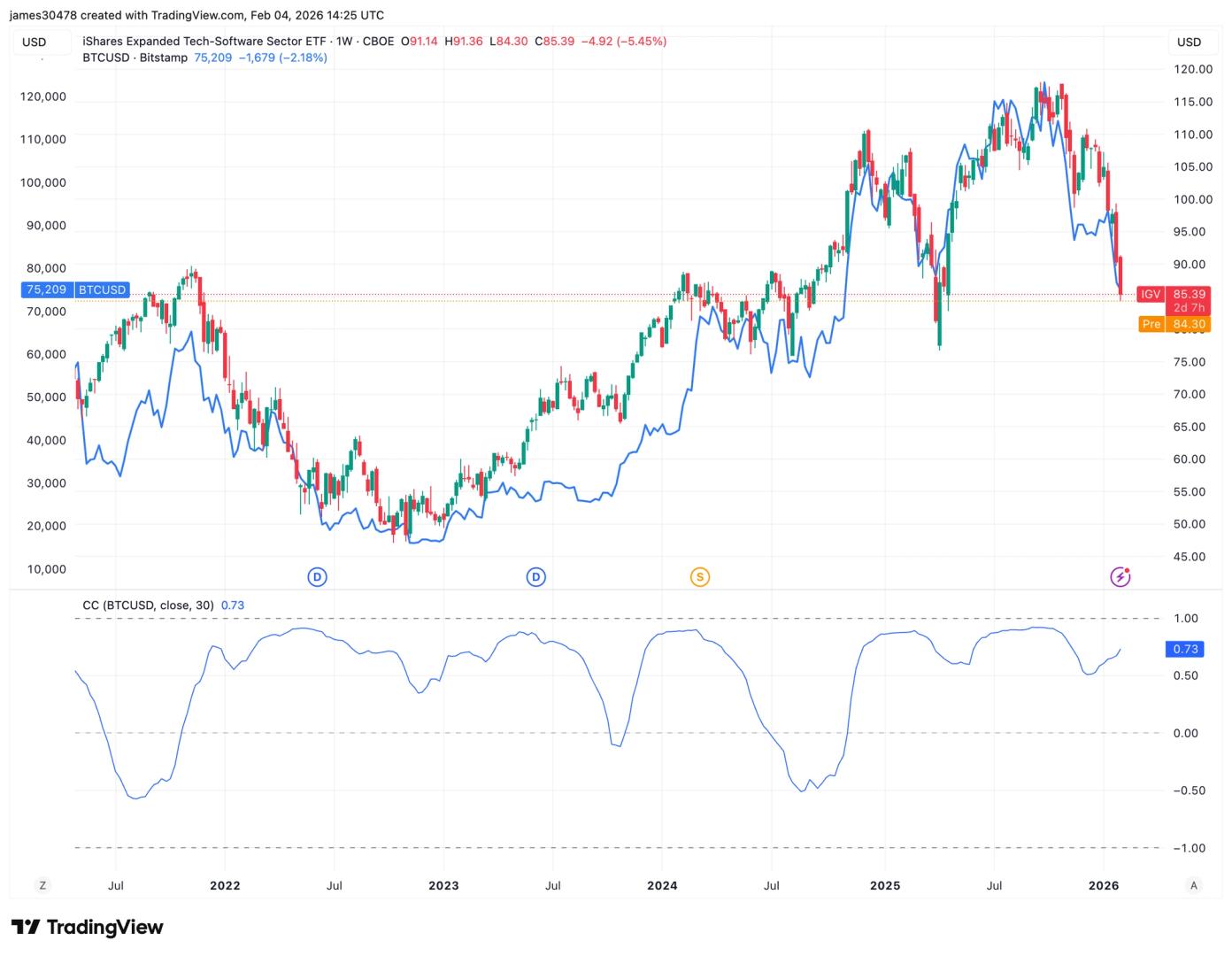 Bitcoin Falls Amid Software Sector Sell-Off, Correlation with Tech Stocks Hits 0.73