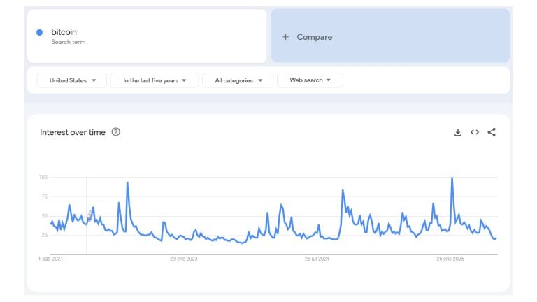 Bitcoin Search Interest Hits Near 5-Year Low as Senate Prepares Clarity Act Vote