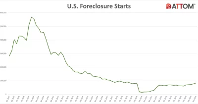 US Home Foreclosures Jump 26% in Q1, Highest in Six Years
