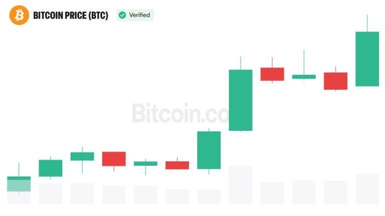 Analyst Puts 75% Odds on Crypto Cycle Turn as Bitcoin Rebound Tests Bear-Market Low