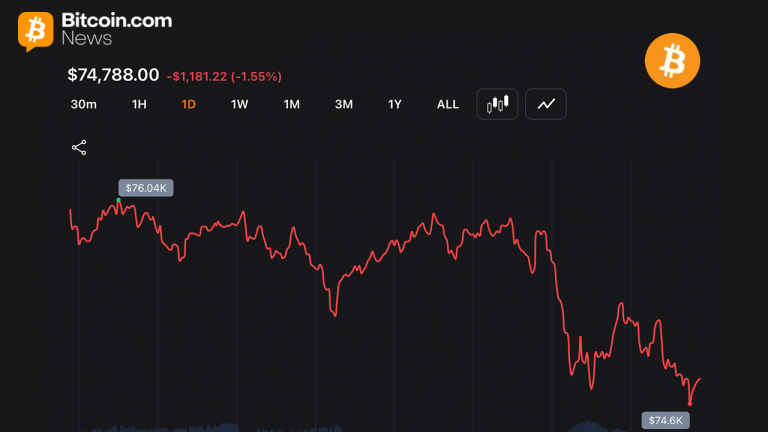 Bitcoin Slips Below $75k as Long Traders Lose $106 Million