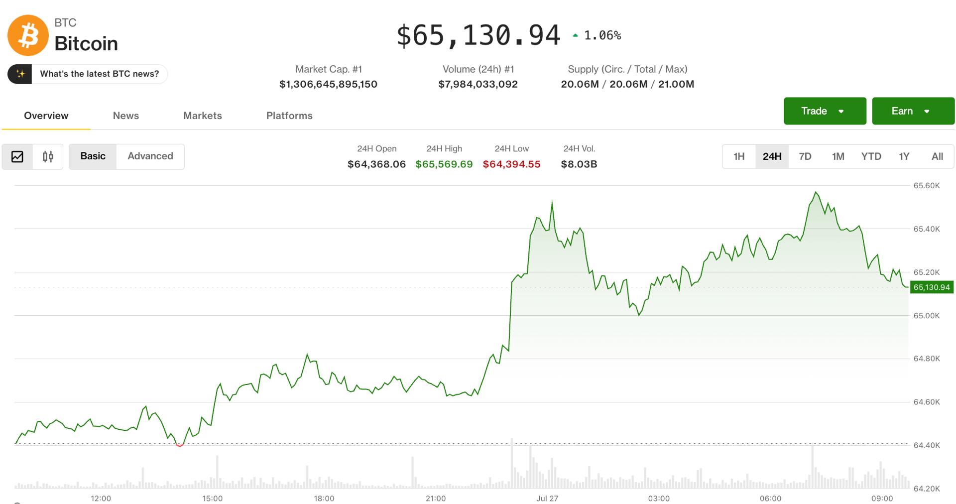 Bitcoin Holds $65K as Oil Plunge, Iran-U.S. Pause Lift DeFi Tokens