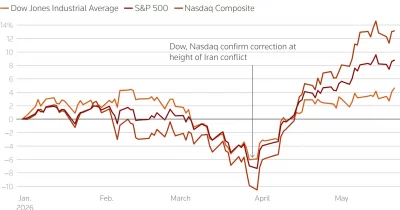Dow Hits Record 50,712 as Bitcoin Diverges — Traders Brace for Volatility