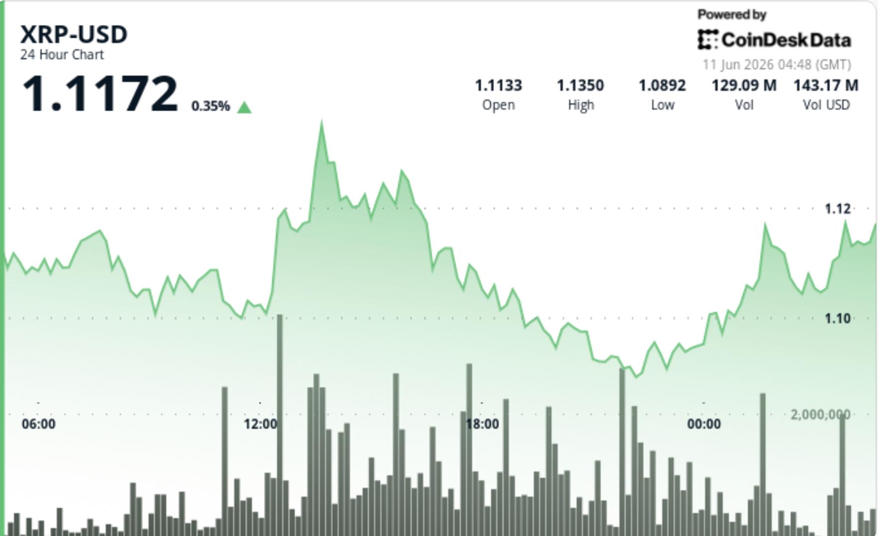 XRP Holds Above $1.10 as ETF Inflows Rise, Lags Broader Crypto