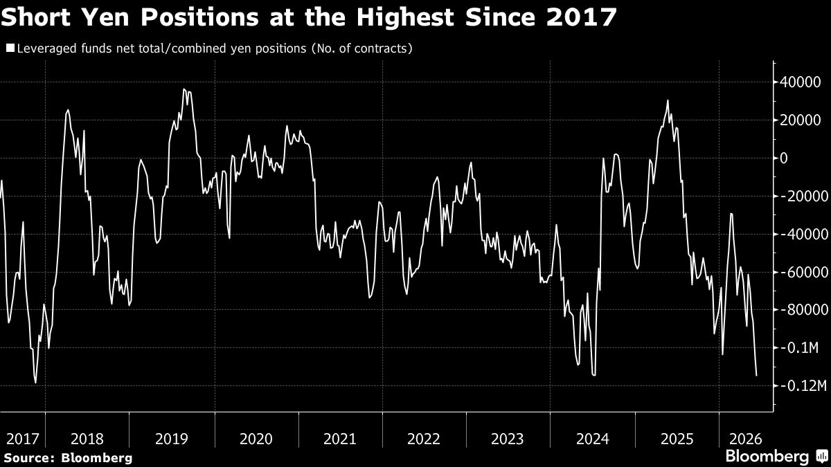 Yen Shorts Hit Nine-Year High, Traders Eye BOJ as Crypto Sits at Extreme Fear