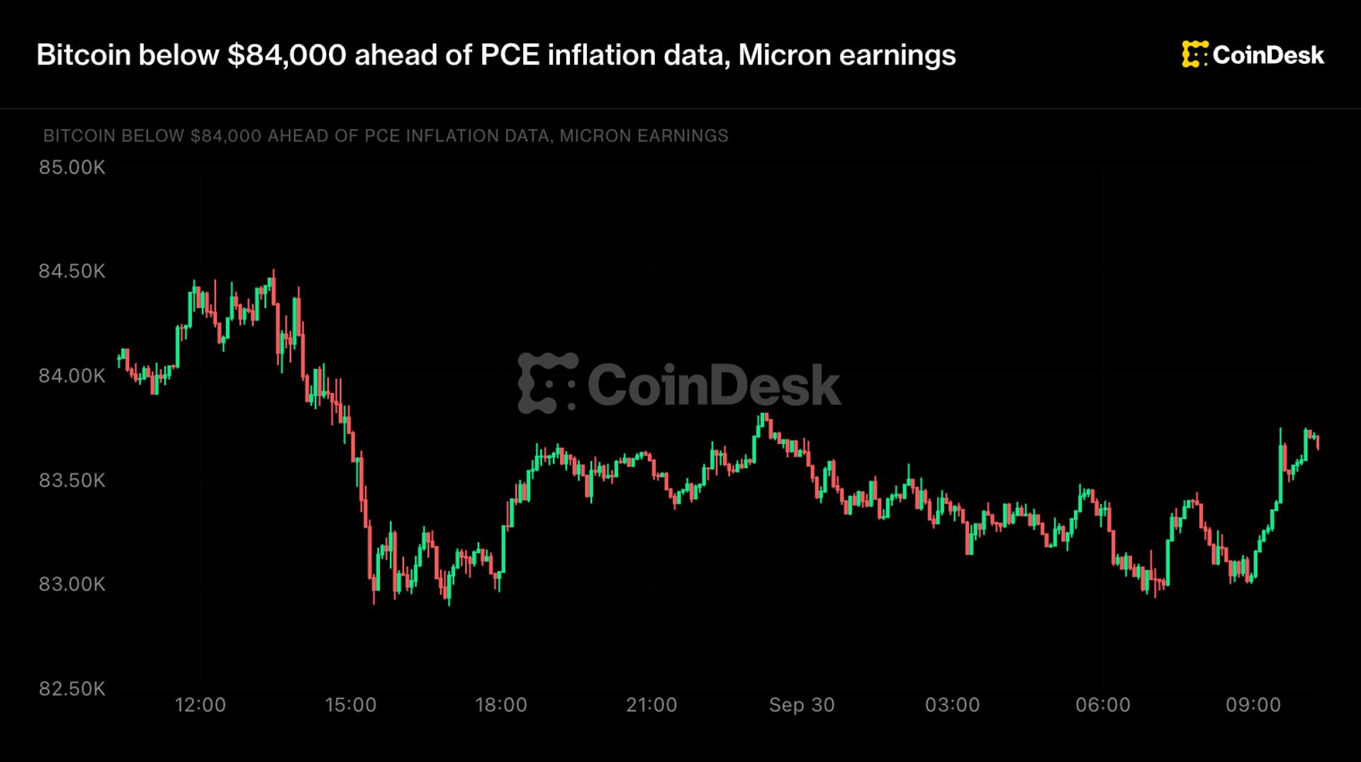Bitcoin Slips Below $84K as Traders Hold Fire for PCE Inflation Print