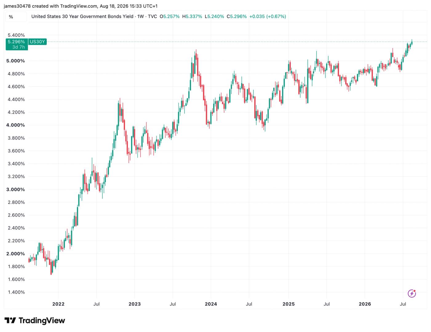 Global Bond Yields Surge, Testing Bitcoin's Hedge Narrative