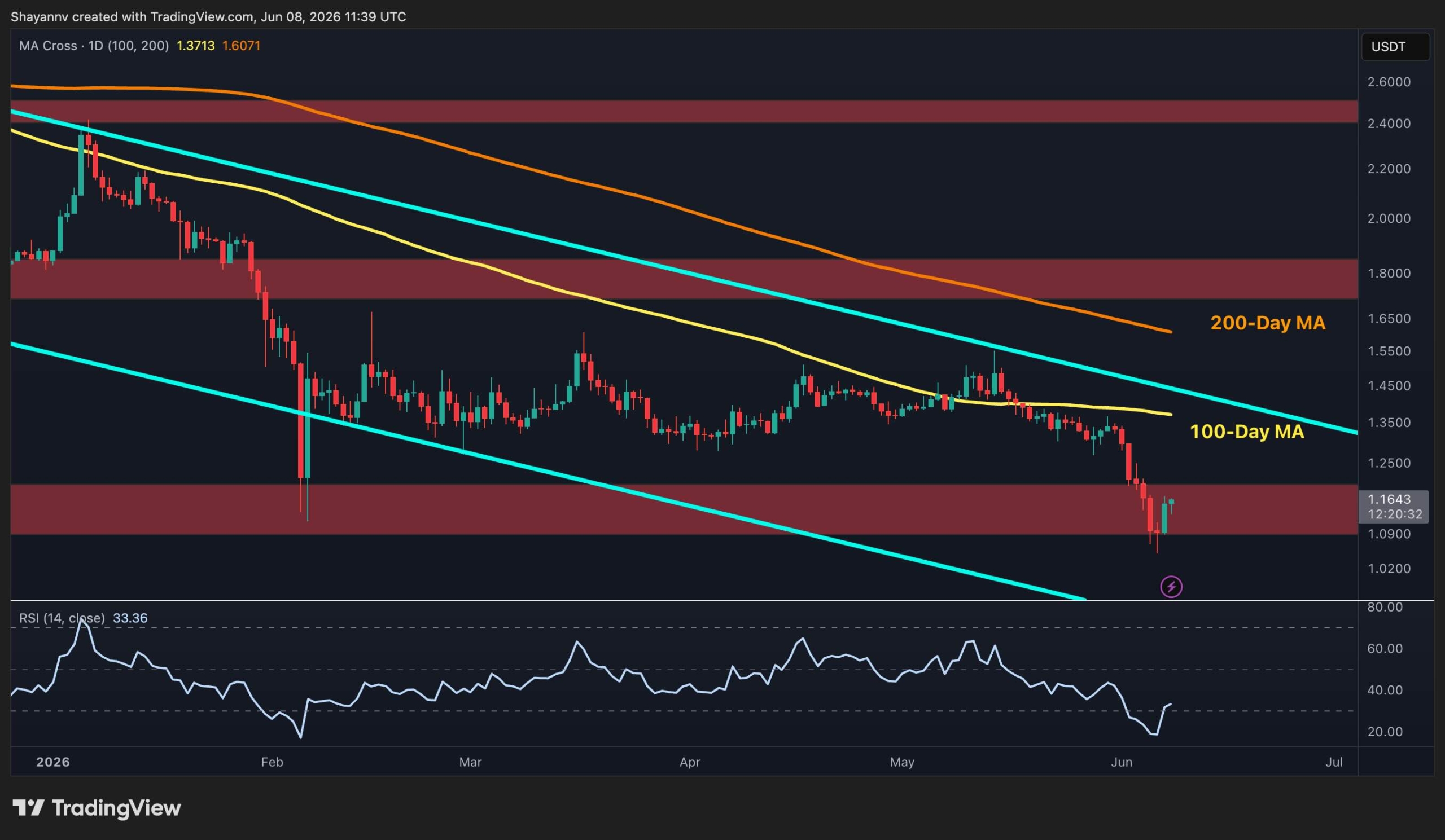 XRP Tests Support at $1.10–$1.20, Rebound Faces $1.35 MA Wall