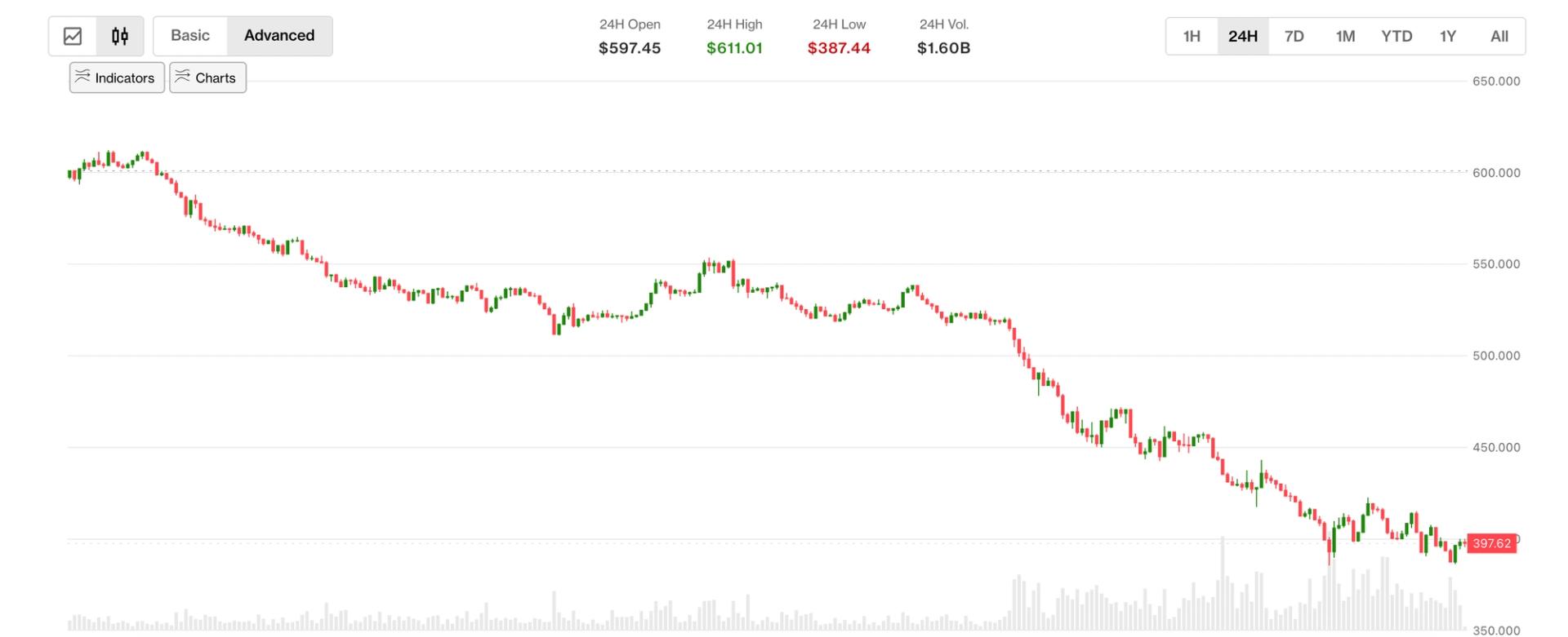 Zcash Tumbles 30% After Shielded Labs Reveals Four-Year-Old Bug That Could Have Minted Fake Tokens