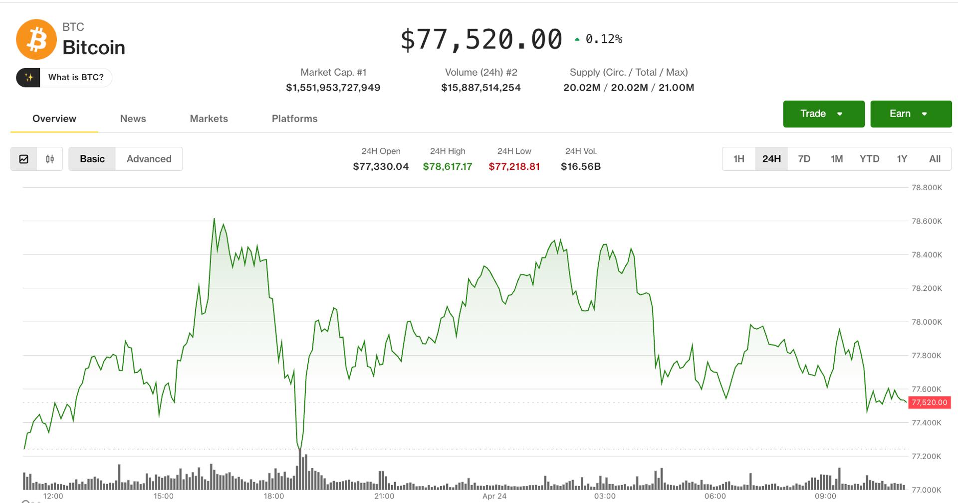 Bitcoin Holds Below $77,500 as Market Volatility Cools and ZEC Gains Trader Interest