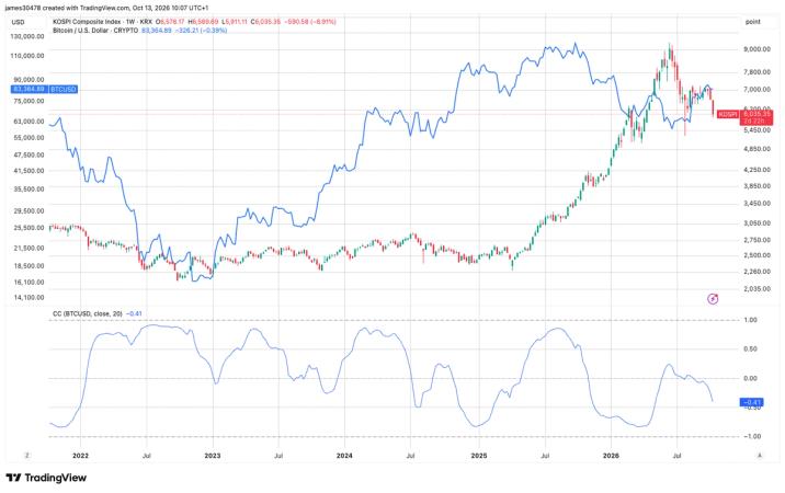 South Korea Chip Stocks Slide Again as AI Spending Fears Mount; Bitcoin Holds Firm Above Summer Lows
