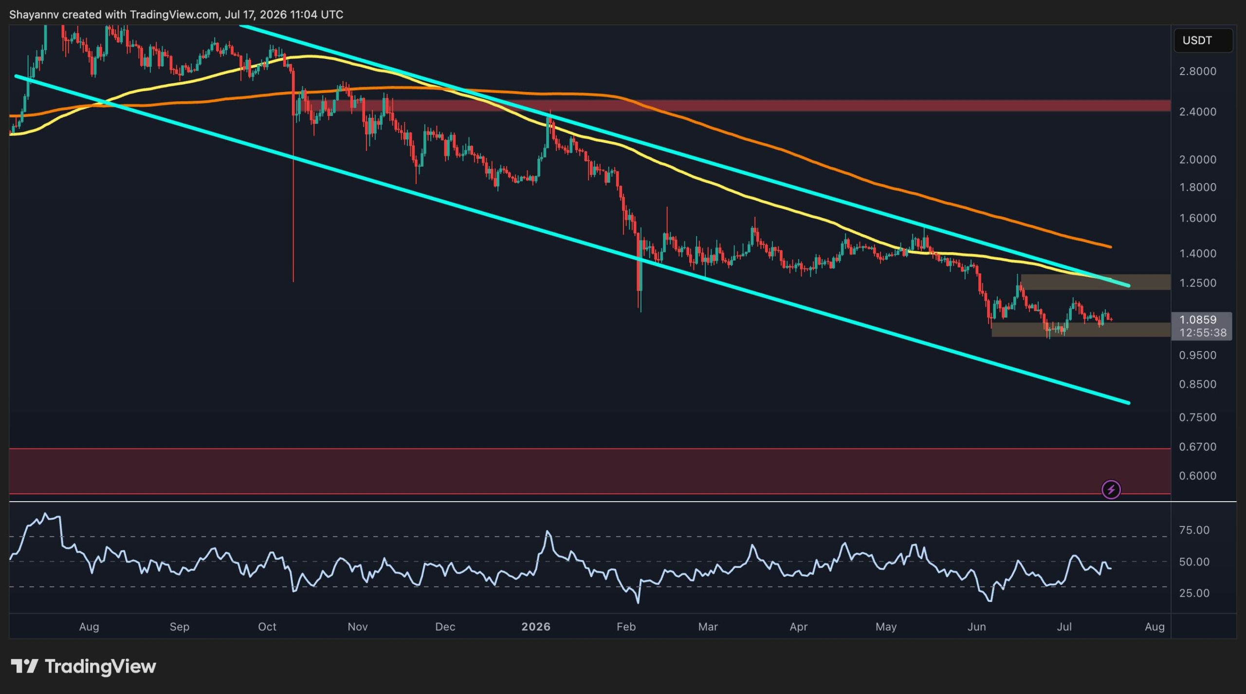 XRP Hovers Near $1.08 as Descending Channel Persists